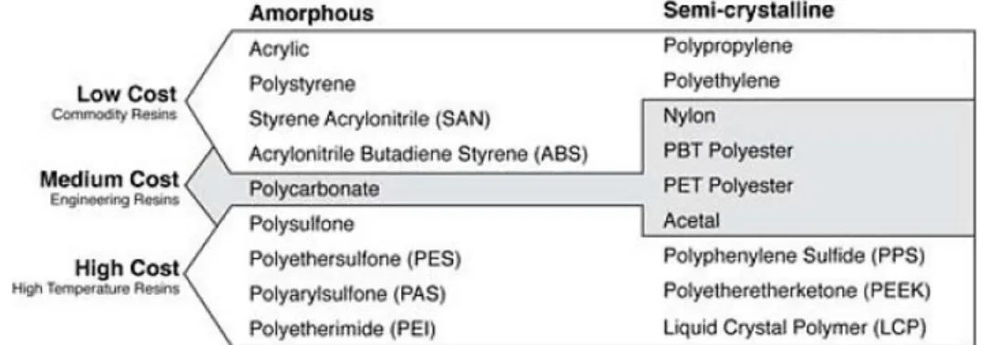 Figure 2.3: Categorized thermoplastic resins regarding the cost (Maki) 