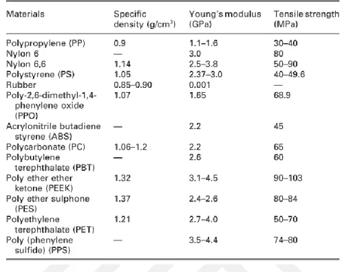 Table 2.4 Properties of commonly used matrices in SFRP (Fu et al., 2009) 