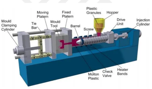 Figure 2.9 Components of the injection molding machine (RUTLAND Plastic Limited, 2007)  