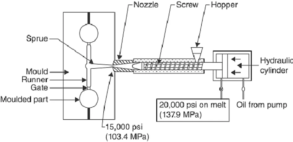 Figure 2.11 Schematic representation of the injection unit and mold cavities (Rosato, 1998) 