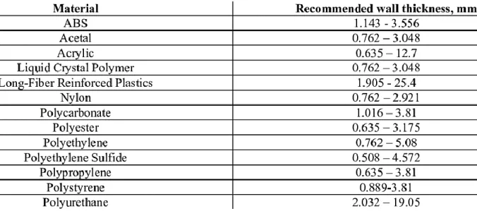 Table 2.6 Recommended wall thickness for plastics (Design Guidelines: Plastic Injection