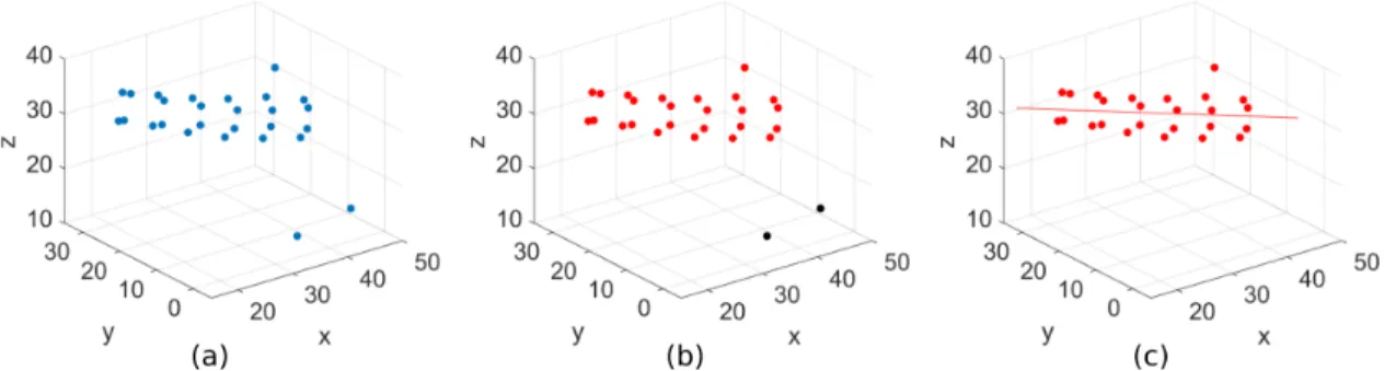 FIGURE 2. (a) Formation of C-α atoms at 350 K and at t=300 ns. (b) DBSCAN algorithm identifies largest cluster (red) (c) Line of best fit is estimated for largest cluster.