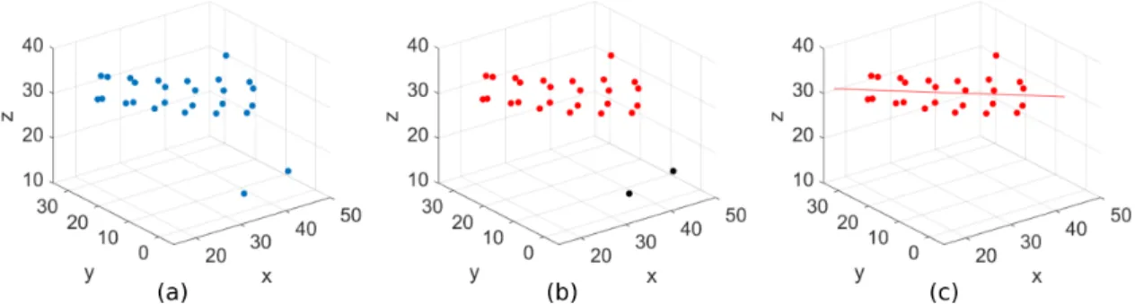 FIGURE 2. (a) Formation of C-α atoms at 350 K and at t=300 ns. (b) DBSCAN algorithm identifies largest cluster (red) (c) Line of best fit is estimated for largest cluster.