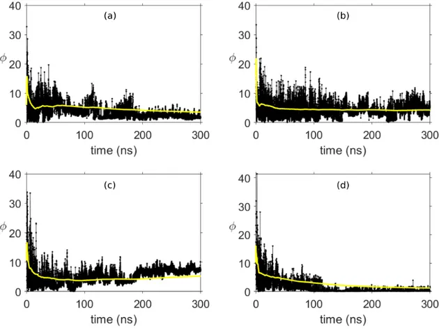 FIGURE 3. Evolution of cylinder likeliness measure and its moving average (yellow line) with respect to time for temperatures (a) 275 K, (b) 300 K, (c) 325 K and (d) 350 K.