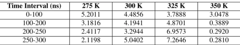 TABLE I. Time interval averages of φ at 4 different temperatures. Time Interval (ns) 275 K 300 K 325 K 350 K 0-100 5.2011 4.4856 3.7888 3.0478 100-200 3.1816 4.1941 4.8701 0.3889 200-250 2.4117 3.2944 6.9573 0.2920 250-300 2.1198 5.0402 7.2646 0.2810