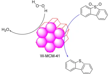 Figure 5. The desulphurization reaction of dibenzothiophene on W- MCM-41 (Mobil Composition of Matter No