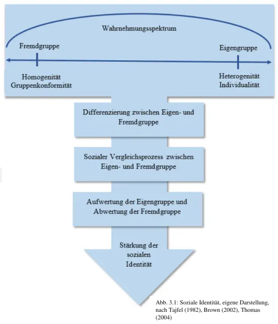 Abb. 3.1: Soziale Identität, eigene Darstellung,  nach Tajfel (1982), Brown (2002), Thomas  (2004) 