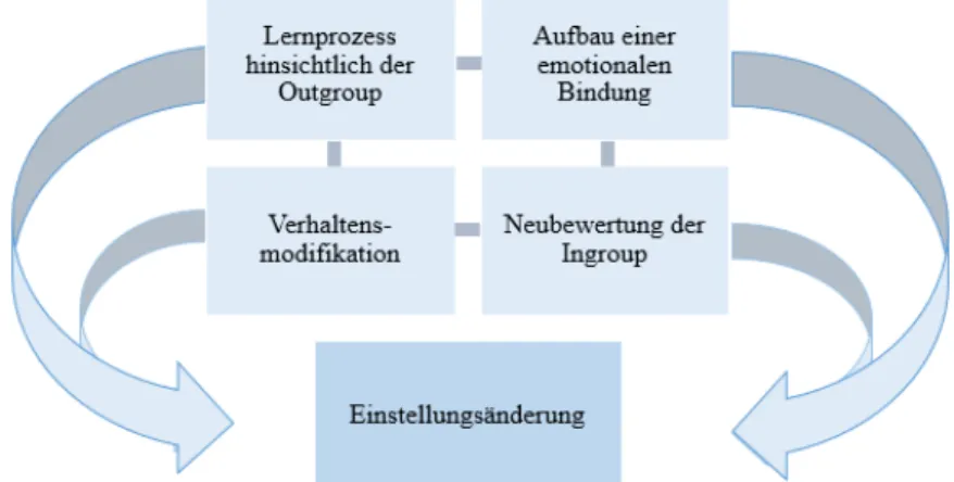 Abb. 5.4: Prozesse der Einstellungsän- Einstellungsän-derung, eigene Darstellung, nach  Pet-tigrew (1998)