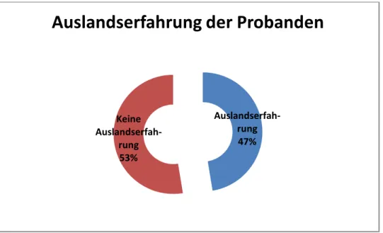 Abbildung 4: Auslandserfahrung der Probanden 