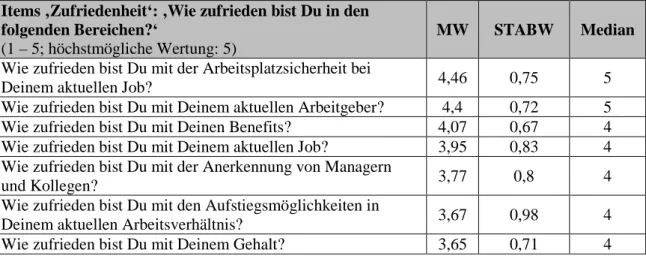 Tabelle 5: Zufriedenheit 