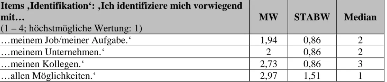 Tabelle 7: Identifikation 
