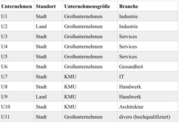 Tabelle 3.1: Sample der empirischen Forschung 