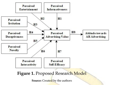 Figure 1. Proposed Research Model 