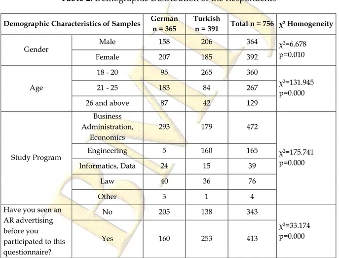 Table 2. Demographic Distribution of the Respondents 