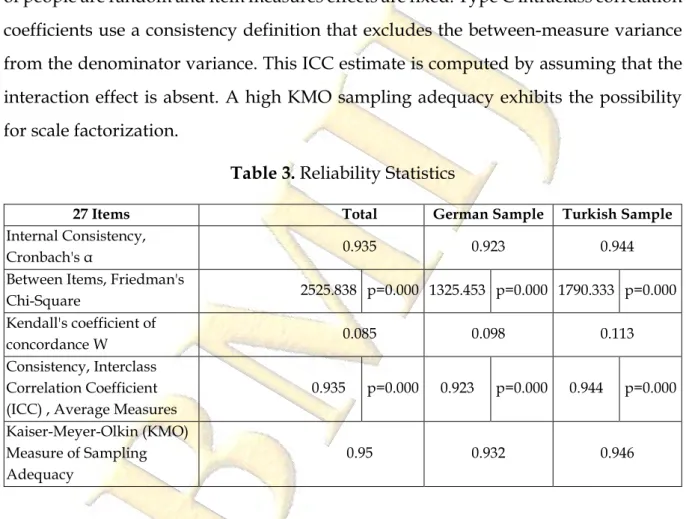 Table 3 shows the reliability statistics of the scale. Both samples provide a high  internal  reliability  measured  with  Cronbach’s  α  coefficient