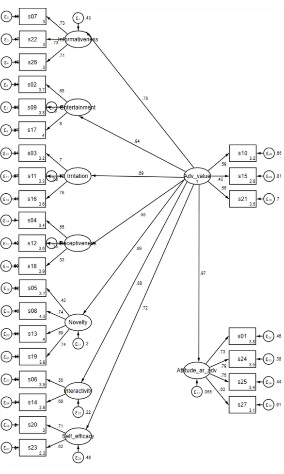 Figure 2. SEM Model and Parameter Estimates (for German respondents) 