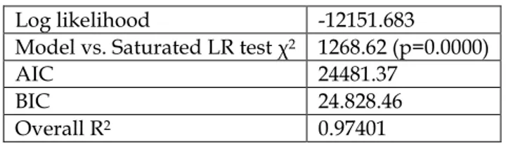 Table 5. Model Summary Statistics and Goodness-of-Fit 