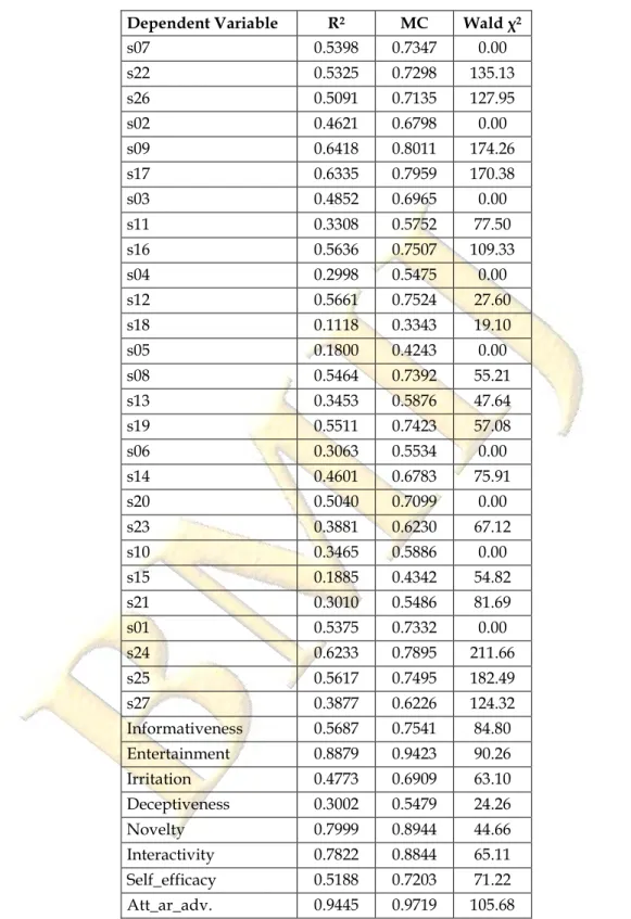 Table 6. Equation Level Goodness-of-Fit Statistics 