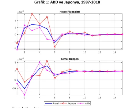 Grafik 1: ABD ve Japonya, 1987-2018 