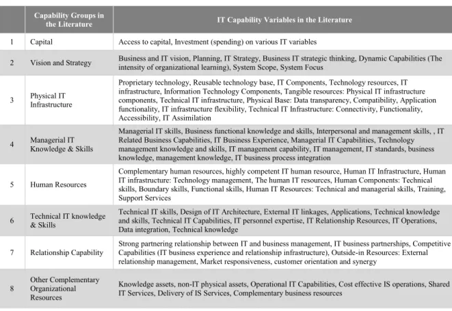 Table 1. Summary of IT Capability Variables in the Literature 