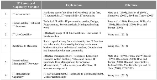 Table 2. IT Capability Concept Offered  IT Resource &amp; 