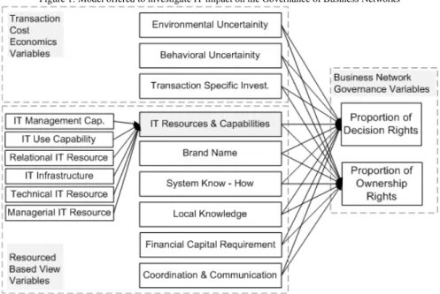 Figure 1: Model offered to investigate IT impact on the Governance of Business Networks 
