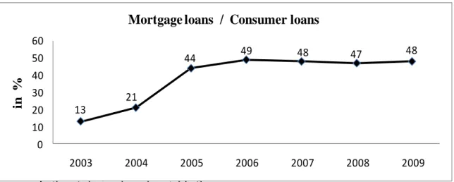 Figure 4: Share of mortgage loans in consumer loans  