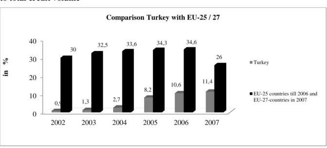 Figure 5: Comparison between Turkey and the EU in terms of ratio of mortgage loans  to total credit volume 