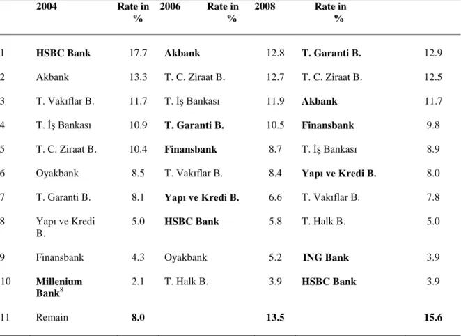 Table 4: Percentage distribution of mortgage loans among top ten banks  