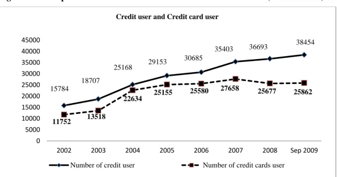 Figure 6: Development of number of credit users and credit card users (in Thousands) 
