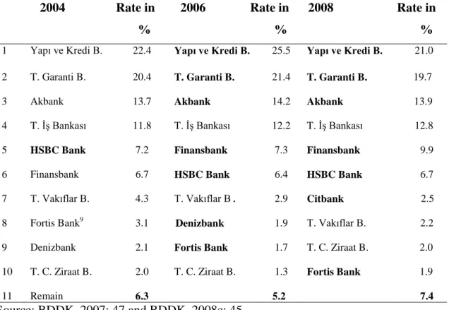 Table 5: Percentage distribution of credits via credit cards among the top ten banks               2004                Rate in        2006              Rate in      2008                    Rate in                                             %              