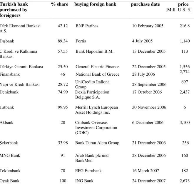 Table 1 and the results from investigation of the financial data obtained from web pages of the   involved  banks  make  it  clear  that,  investing  foreign  banks  in  Turkey  have  adequate  capital  resources