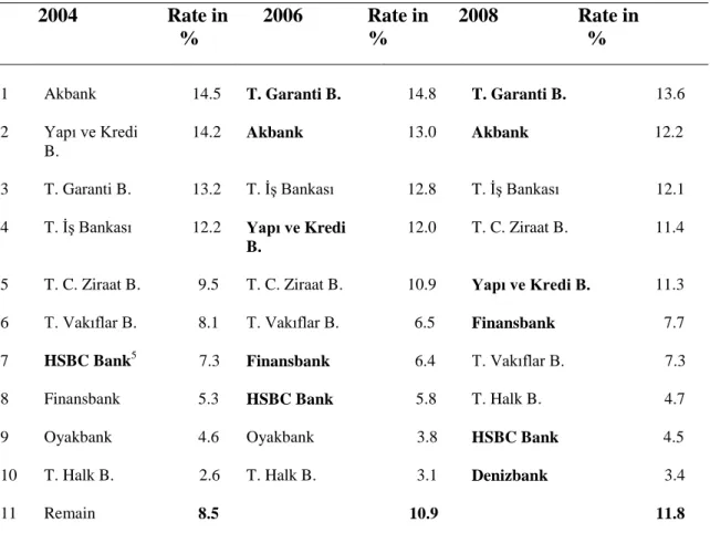 Table 2: Percentage distribution of personal loans among top ten banks 