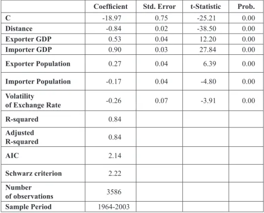 Table 1 shows the results of panel data analysis that are in consistency  with the international trade theory