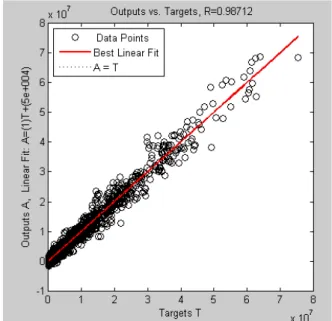 Figure 4: Outputs produced by the neural network versus targets