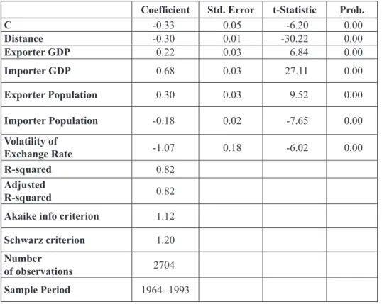 Table 2: Panel Least Squares Model with Period Fixed Effects,                 Dependent Variable: Log of Real Bilateral Exports