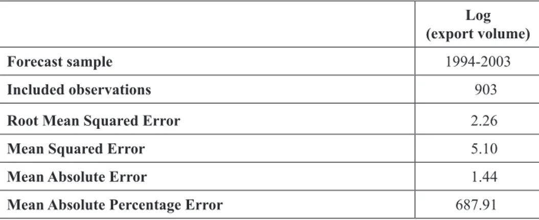 Table 3: Forecast Results of Panel Least Squares Model with Period Fixed    Effects