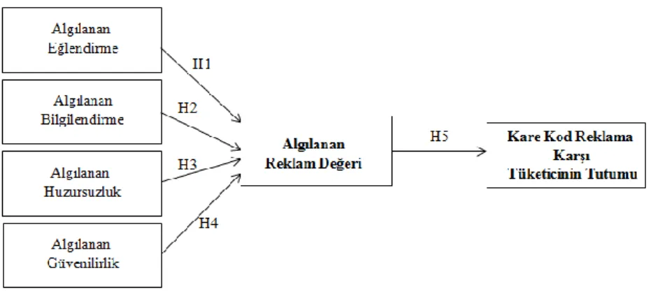 Şekil 1. Önerilen Araştırma Modeli 