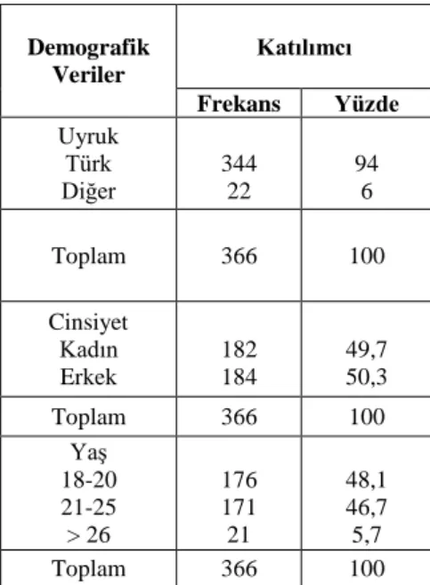 Tablo 1. Örnekleme ait demografik veriler 