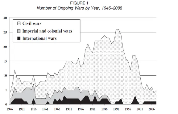 Figure 1 Numbers of ongoing wars by years, 1946-2008 
