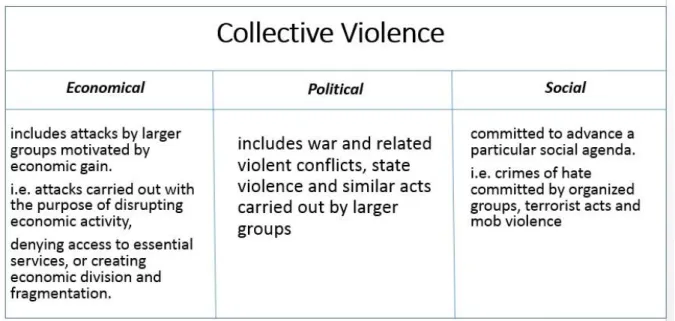 Table 1 – Types of Collective Violence and explanations of each.  20