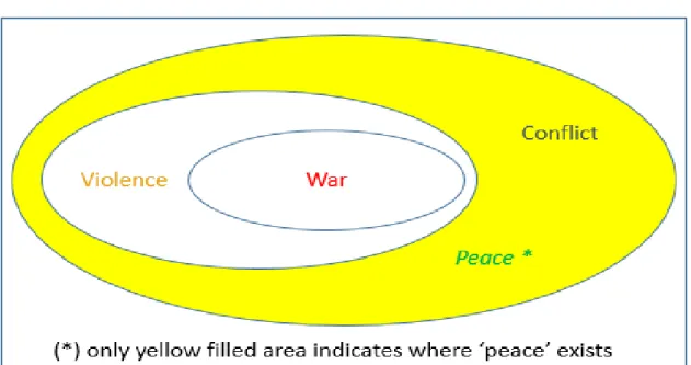 Table 2 – Indication of International Arena, differences of war, violence, conflict and peace