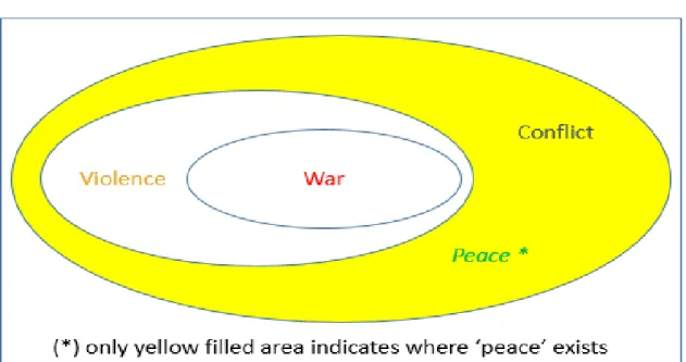 Table 2 – Indication of International Arena, differences of war, violence, conflict and peace