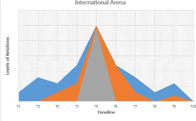 Table 3 – Levels of Relations in International Arena 