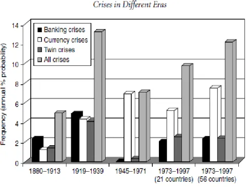 Figure 2 Crisis in different eras according to Michael Bordo .