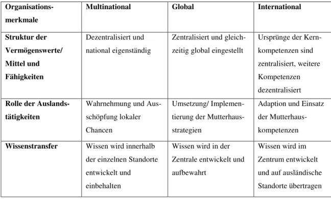 Tabelle 1: Organisationsmerkmale international tätiger Unternehmen (aus dem Englischen  Bartlett/Ghoshal 2002, 67, 75) 