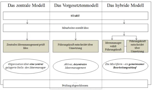 Abbildung 3: Organisationsmodelle im Ideenmanagement (eigene Darstellung in Anlehnung an  Schat 2017 ) 