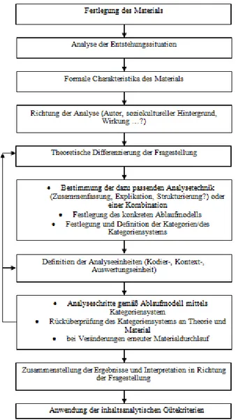 Abbildung 7: Allgemeines inhaltsanalytisches Ablaufmodell (Mayring 2010, 60) 