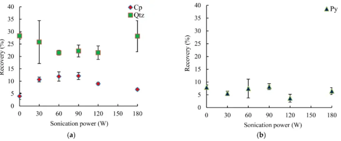Figure 5. Micro-flotation mass recovery of (a) chalcopyrite and quartz and (b) pyrite as a function of sonication power at pH = 9, 1 min flotation time and 15 s acoustic pretreatment.