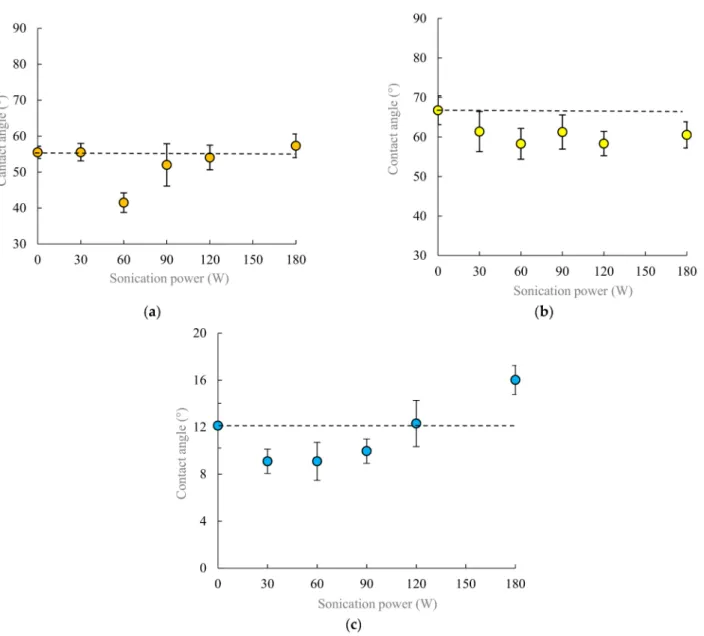Figure 3. The results of wettability measurements of (a) Cp, (b) Py and (c) Qtz as a function of sonication power at 15 s.